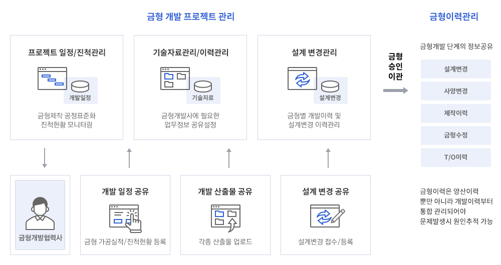 금형 개발관리 시스템 개요