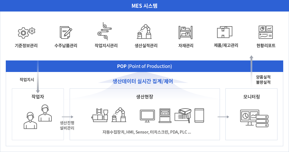 양산 MES 시스템 개요