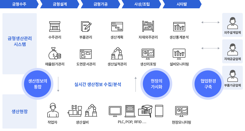 금형 MES 시스템 개요