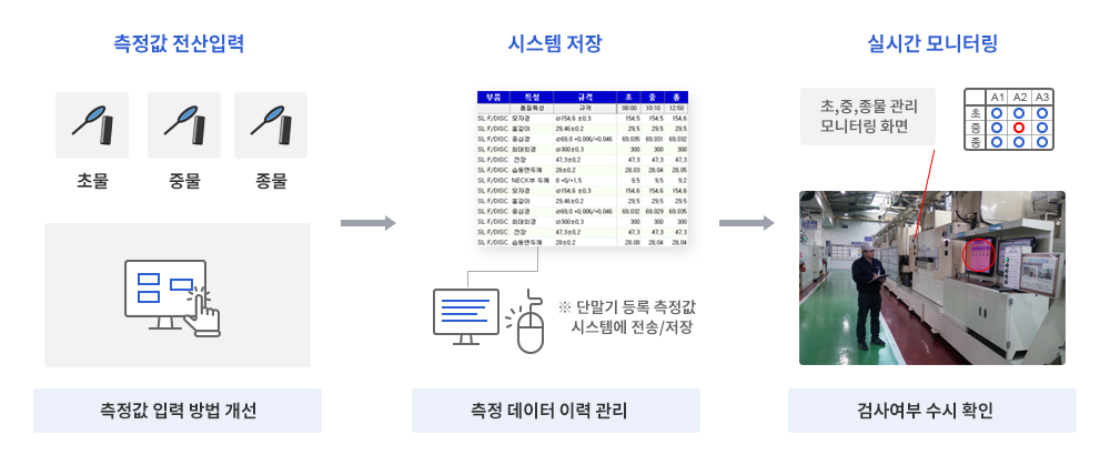 초중종물 검사 시스템 구축