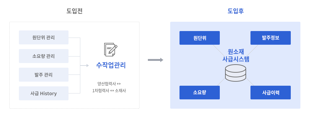 유상사급관리 AS-IS TO-BE